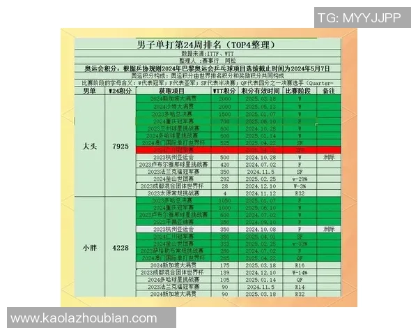 乒乓球实力排行榜：上海乒乓球队位居第3名
